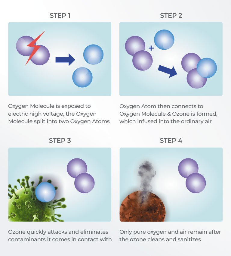 ozone-sterilization-process-in-the-air