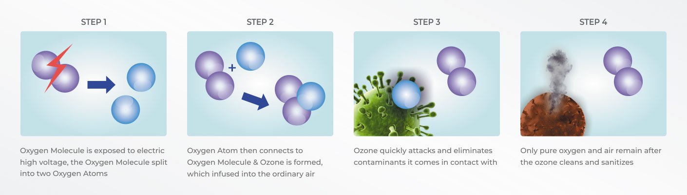 ozone-sterilization-process-in-the-air