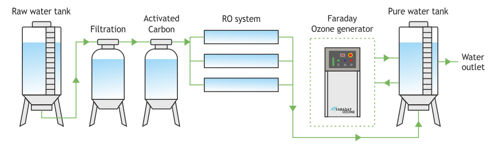 ozone-treatment-in-bottled-water-diagram-faraday-ozone-india