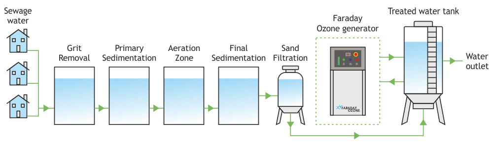 ozone-treatment-in-sewage-water-diagram-faraday-ozone-india