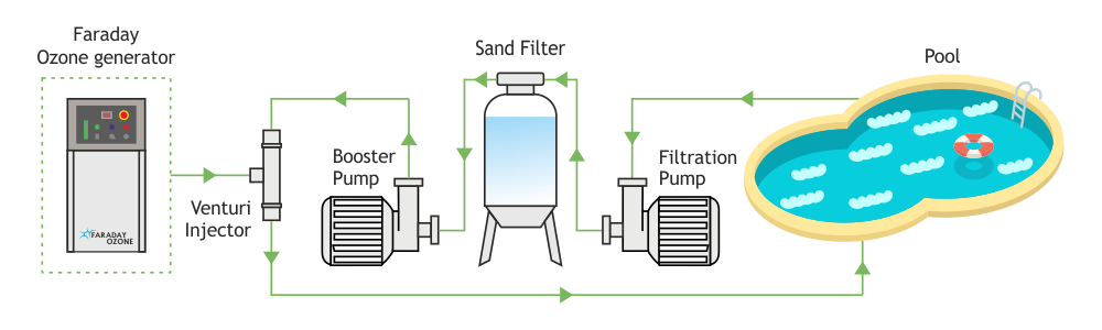 ozone-treatment-in-swimming-pool-diagram-faraday-ozone-india